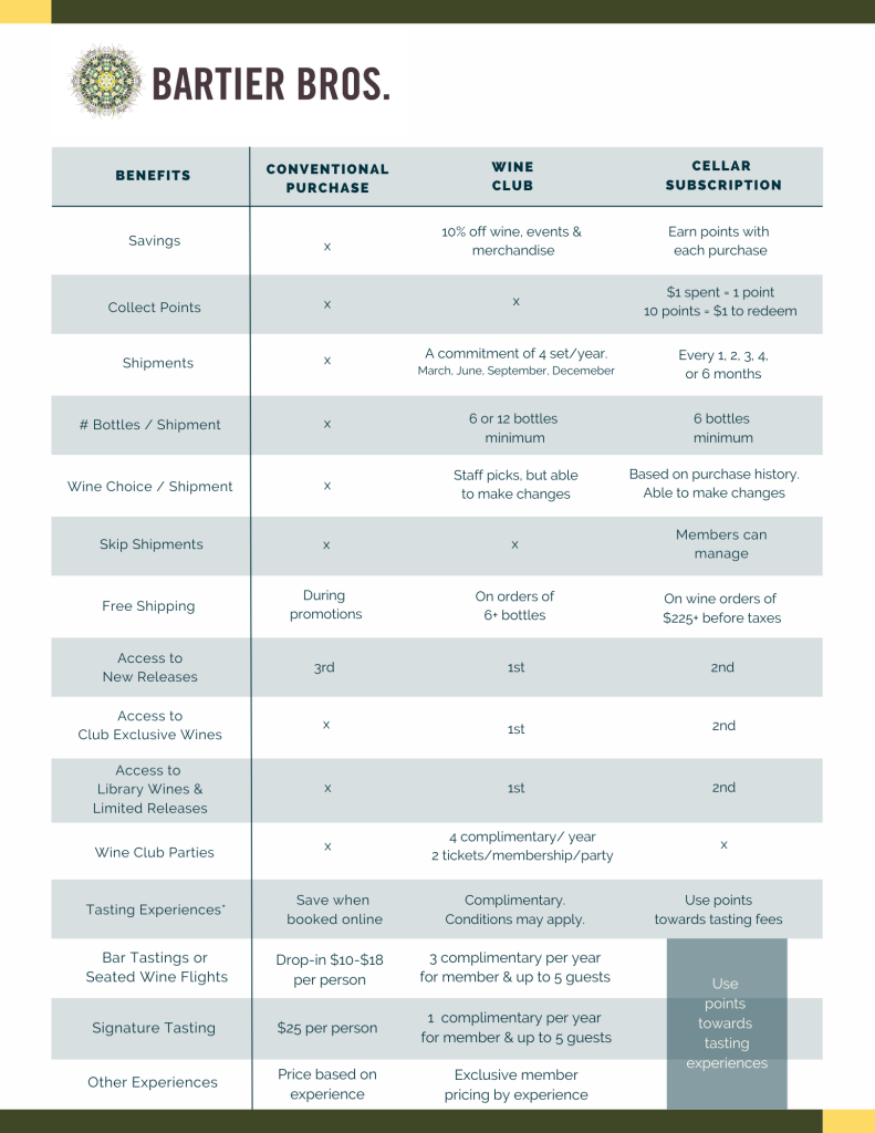 Comparison chart showing the different commitment and benefits for the Bartier Bros. Wine Club and Cellar Subscription